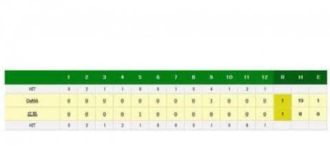 4時間超えの激戦も決着つかず　広島vsDeNAは両軍決め手欠き引き分けに