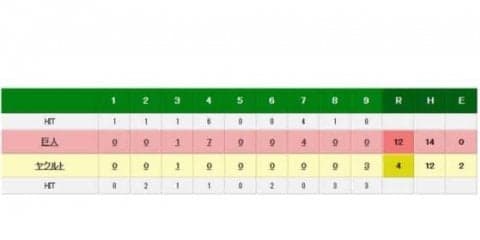 巨人が広島に2.5差に接近　14安打12得点大勝、吉川光3勝目　ヤク原8失点KO