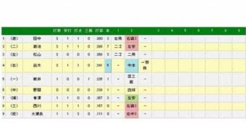 広島が2回に一挙6得点　コイの不思議？　ナゴヤDで苦戦も、マツダは強い