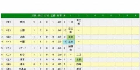 日本ハム清宮、12打席ぶりのヒット記録　第1打席で左前打