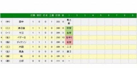 ソフトバンクいきなり3失点　最多勝右腕つかまる　負ければ貯金ゼロに