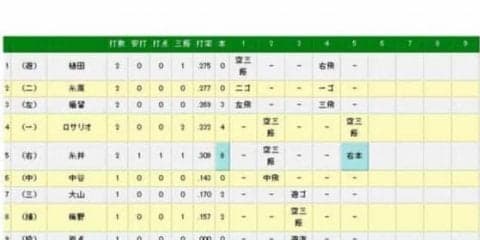 阪神、糸井が通算150本塁打　巨人菅野から右翼席へ先制の8号ソロ