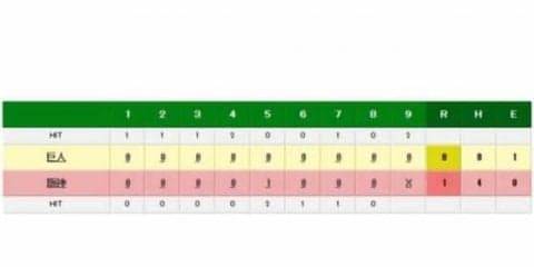 阪神、糸井の通算150本塁打が決勝点　巨人菅野の連勝は「5」でストップ