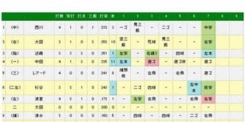 日ハム清宮、19歳自ら祝うプロ初タイムリー＆初マルチ　「うれしかったです」