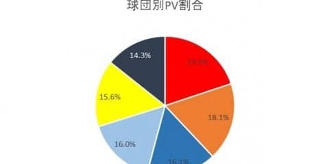セ・パ交流戦注目カードは「広島vs西武」…注目球団ランキング