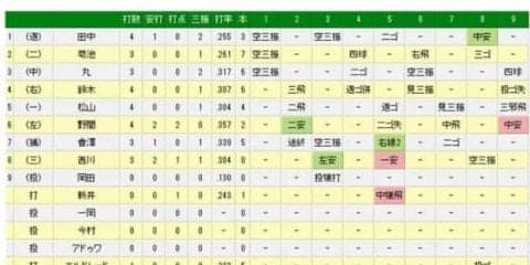 広島が劇的勝利、野間が逆転サヨナラ2点タイムリー　4年目の藤井がプロ初勝利