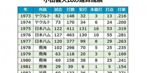メガネの名一塁手、小田義人氏71歳で死去　ヤクルト、日本ハムなどで活躍