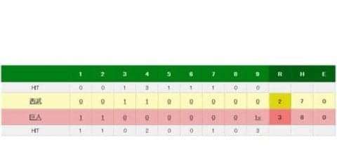 巨人、ルーキー大城がプロ初のサヨナラ打　パ・リーグ首位・西武に勝ち越し