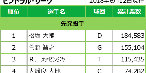 マイナビオールスターゲーム2018 ファン投票中間発表 06/12発表分