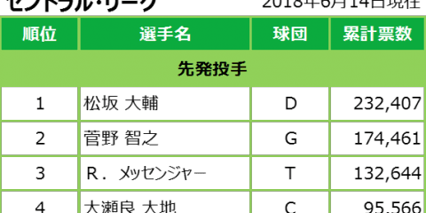 マイナビオールスターゲーム2018 ファン投票中間発表 06/14発表分