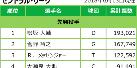 マイナビオールスターゲーム2018 ファン投票中間発表 06/13発表分