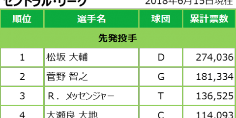 マイナビオールスターゲーム2018 ファン投票中間発表 06/15発表分