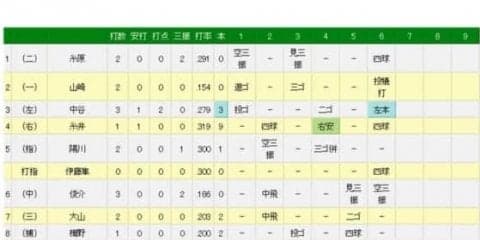 阪神、中谷が先制の特大3号2ラン　今季初勝利を狙う藤浪を援護