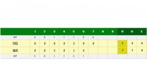 西武対中日戦で敷田球審が倒れる　球場内は騒然