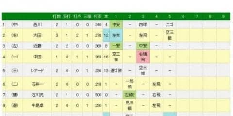 日ハム上原、自ら援護のプロ1号は「大マグレ」　5回1失点で今季初勝利の権利