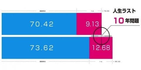 超高齢社会に隠された暗部　人生最後の10年間をどう過ごすか