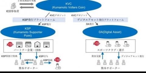 Bリーグ・熊本ヴォルターズ、プロスポーツクラブ初のICO実施計画を発表…NBA挑戦を支援