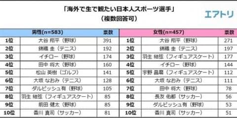 大谷翔平、海外で観たい日本人スポーツ選手1位に…海外スポーツ観戦に関する調査