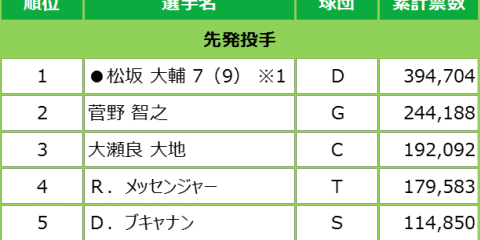 マイナビオールスターゲーム2018 ファン投票最終結果発表