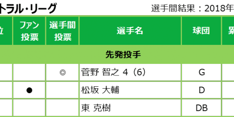 選手間投票で選ばれた実力派はこの選手たち！マイナビオールスターゲーム2018