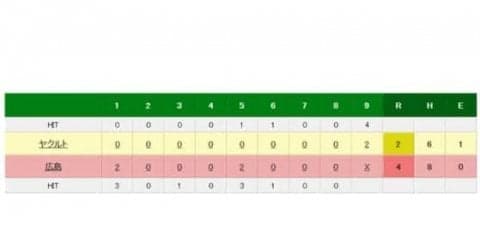 広島ジョンソン8回1/3、2失点で5勝目　2位ヤクルトとのゲーム差7.5に広げる