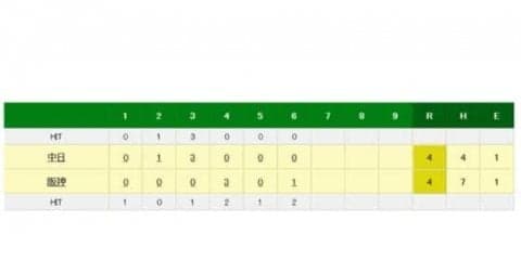中日、大野雄が5回1/3、7安打4失点で降板　4度目の先発も今季初勝利ならず