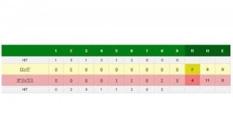 オリ、ロッテとの4位対決を制し3位に浮上！　8回安達の二ゴロが決勝点