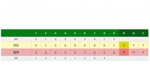 阪神4点差を追いつく逆転勝利！　8回大山が右越え適時三塁打で勝ち越し