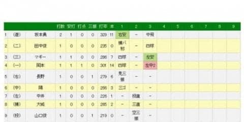 巨人・岡本33打席ぶりヒットで笑顔！　左中間適時二塁打で同点機を演出