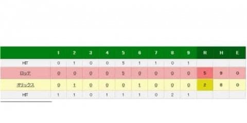 ロッテ唐川が6回2失点で今季初白星　1G差で追うオリ捉える貴重な勝利