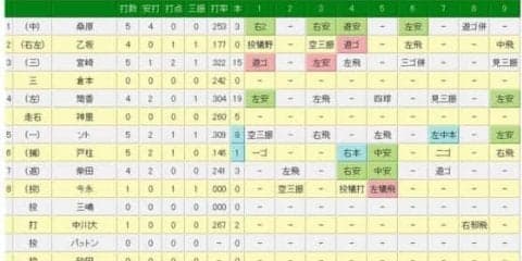 DeNAが巨人を下し4位に浮上　今永6回3失点で今季2勝目＆犠飛で1打点