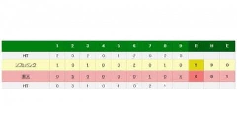 楽天がソフトバンクに競り勝つ　則本が約7週ぶり勝利で自身5連敗ストップ
