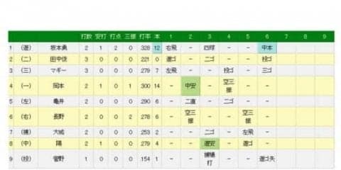 巨人・坂本、均衡破る値千金の先制2ラン　好投のエース菅野を援護