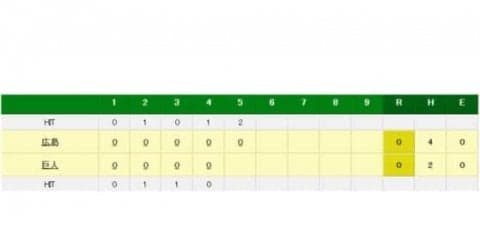 巨人菅野、大城との初バッテリーで5回まで無失点　小林は7戦連続先発外れる