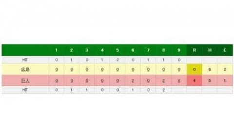 巨人4位浮上、菅野が8回無失点で9勝目　広島・大瀬良は坂本への1球に泣く