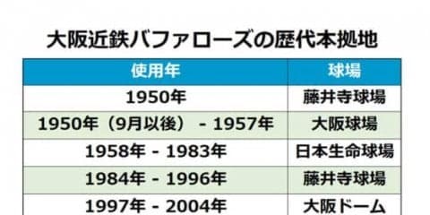 大阪の野球人にとって「特別な場所」日生球場＆藤井寺球場の記憶