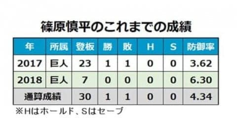 巨人が柿澤との支配下契約解除を発表　同僚の野球道具盗み転売