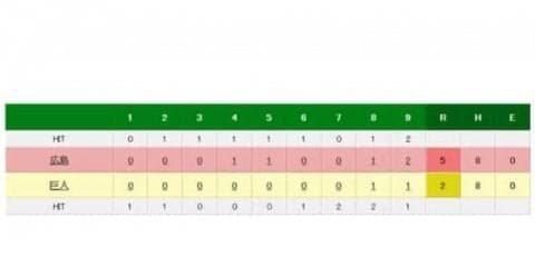 広島、圧巻ソロ5発で全得点　丸連発&野村7回無失点　巨人は5位に転落