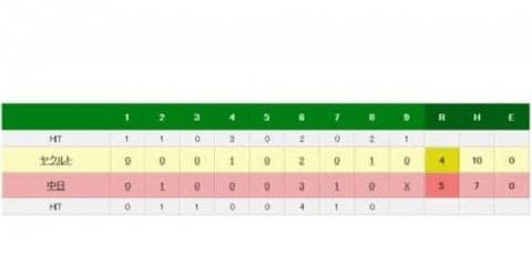 中日、逆転勝利で連勝　吉見が7回3失点で3勝目　ヤクルトは5連敗