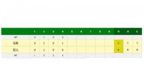 巨人岡本が15号2ランでリード広げる　6月26日広島戦以来、11試合ぶりの一発