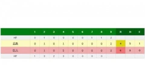 巨人が広島に今季初勝ち越し　吉川尚が逆転打&岡本ダメ押し15号2ラン