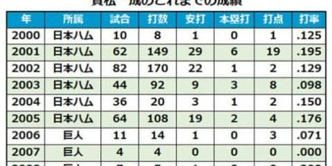 NPBが巨人メルセデス、オリックス岩本輝の支配下登録を公示