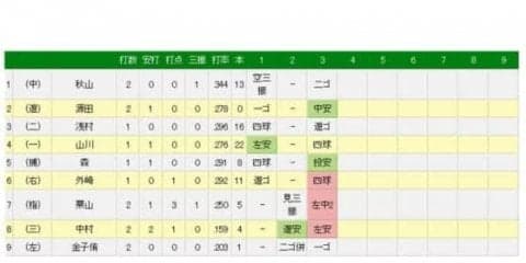 西武打線が大爆発！　3回に4安打集中し一挙5点奪い同点