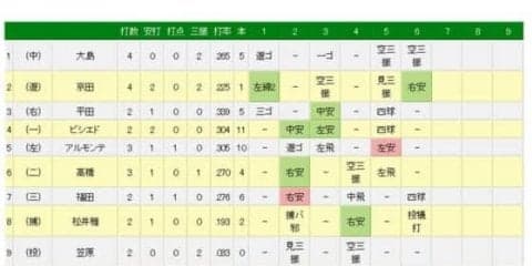 中日荒木が今季初本塁打　2年ぶりの一発は貴重な代打勝ち越し2ラン
