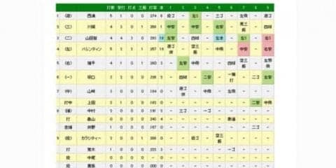巨人マギー、岡本の連発など打線繋がり勝利　ヤクルトは山田サイクルも6連敗