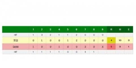 中日、痛恨敗戦　荒木1号も…佐藤が2イニング目に同点被弾、岡田が決勝打許す