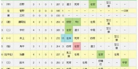 ロッテ福浦、2試合連続代打で右前打　2000本安打まで残り20本