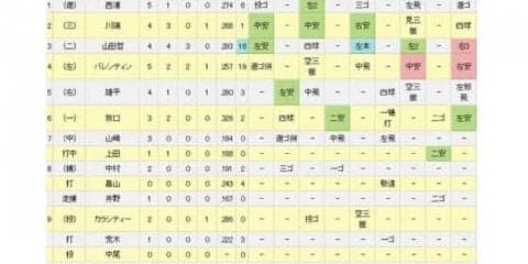 ヤクルト山田哲が史上66人目＆71度目のサイクル安打！　9回三塁打で偉業達成