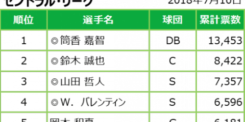 ホームランダービーの出場者がファン投票で決定！2018年も豪華布陣がホームランキングに挑む！
