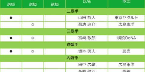 マイナビオールスターゲーム2018 プラスワン投票を含む全出場選手発表